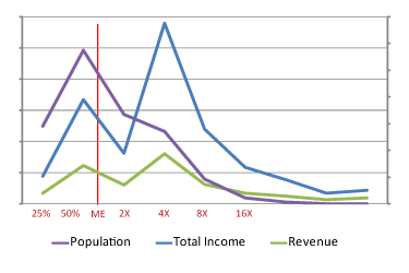 tax-revenue-population-chart
